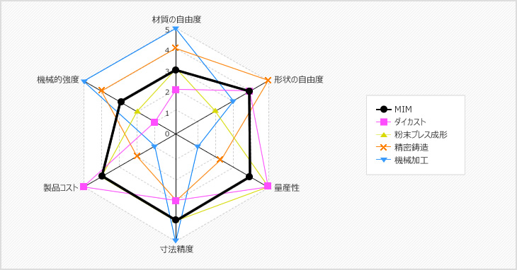 MIMと他の製法との比較